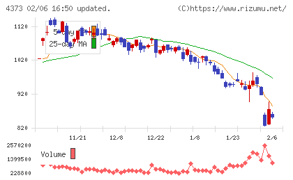 シンプレクス・ホールディングスチャート