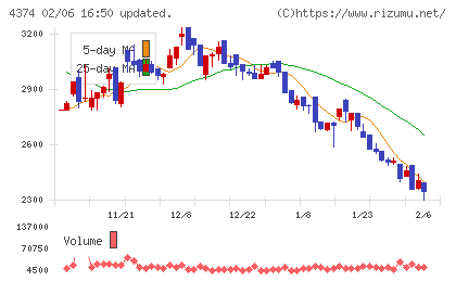 ＲＯＢＯＴ　ＰＡＹＭＥＮＴチャート