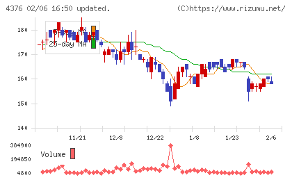 くふうカンパニーホールディングスチャート