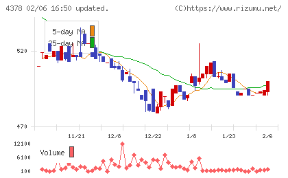 ＣＩＮＣチャート