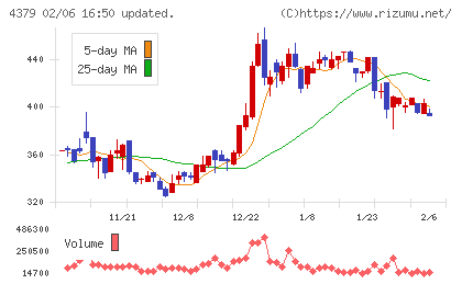 Photosynthチャート