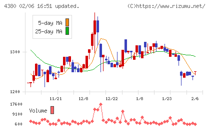 Ｍマートチャート