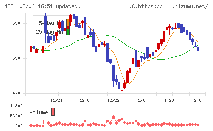 ビープラッツチャート