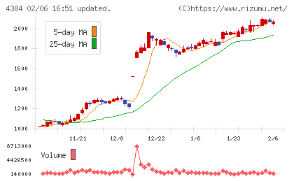 ラクスルチャート