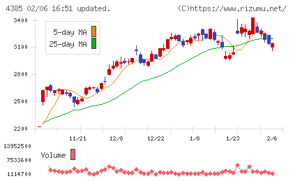 メルカリチャート