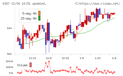 ＺＵＵチャート