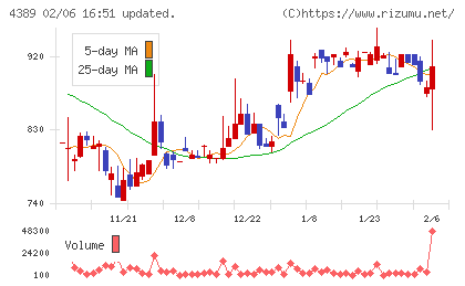 プロパティデータバンクチャート