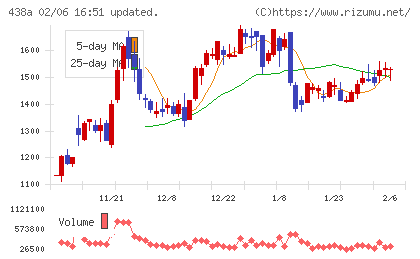 インフキュリオンチャート
