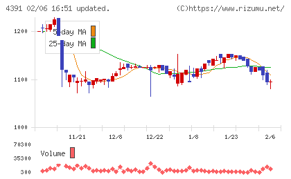 ロジザードチャート