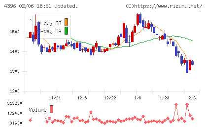システムサポートホールディングスチャート