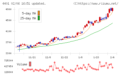 ＡＤＥＫＡチャート