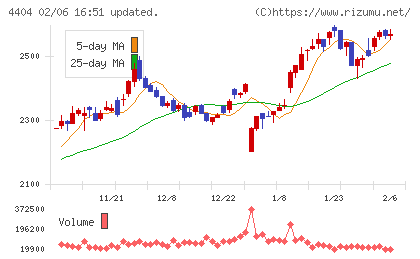 ミヨシ油脂チャート