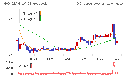 東邦化学工業チャート