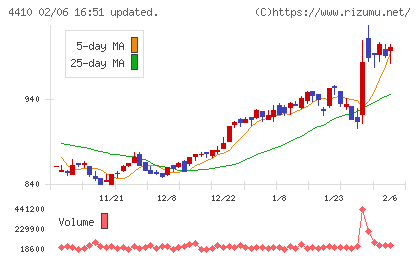 ハリマ化成グループチャート