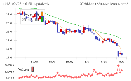 ボードルアチャート