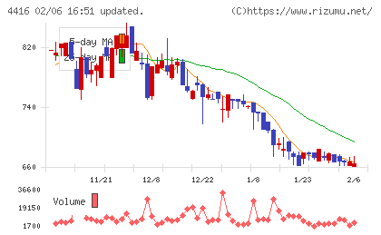 Ｔｒｕｅ　Ｄａｔａチャート
