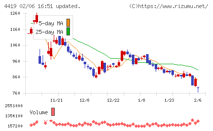 Ｆｉｎａｔｅｘｔホールディングスチャート