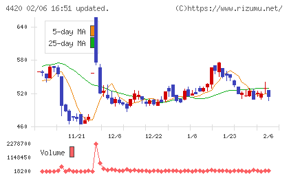 イーソルチャート