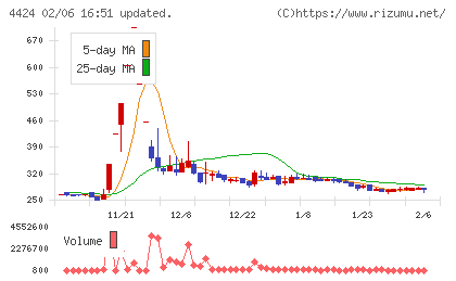Ａｍａｚｉａチャート