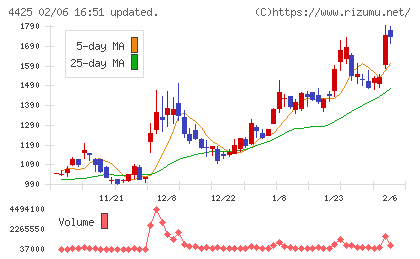 Ｋｕｄａｎチャート