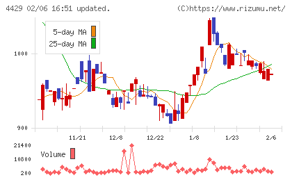 リックソフトチャート