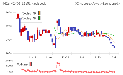 クラシコチャート