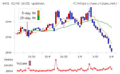 スマレジチャート