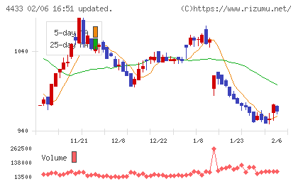 ヒト・コミュニケーションズ・ホールディングスチャート