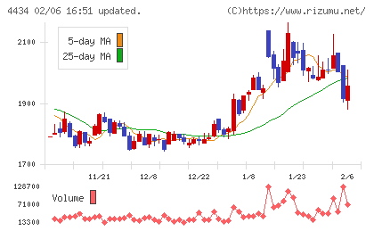 サーバーワークスチャート