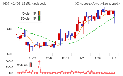 gooddaysホールディングスチャート