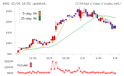 トビラシステムズチャート