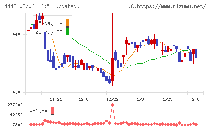 バルテス・ホールディングスチャート