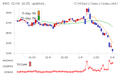 Ｓａｎｓａｎチャート
