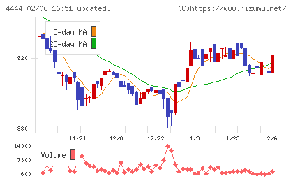 インフォネットチャート
