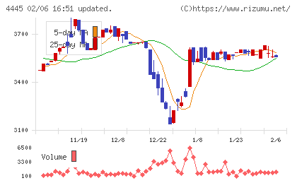 リビン・テクノロジーズ