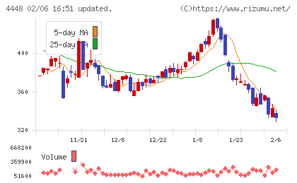ｋｕｂｅｌｌチャート