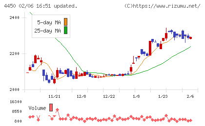 パワーソリューションズチャート