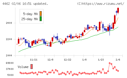 石原ケミカルチャート