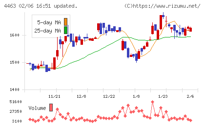 日華化学チャート