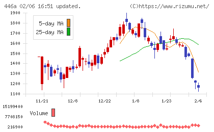 ノースサンドチャート