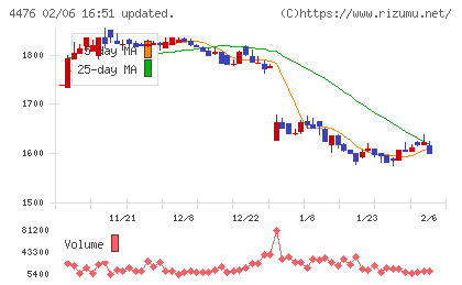 ＡＩ　ＣＲＯＳＳチャート