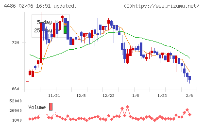 ユナイトアンドグロウチャート