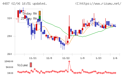 スペースマーケットチャート