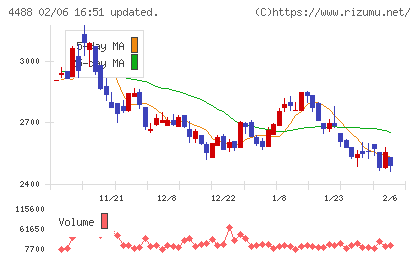 ＡＩ　ｉｎｓｉｄｅチャート