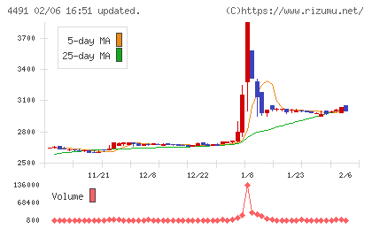 コンピューターマネージメントチャート