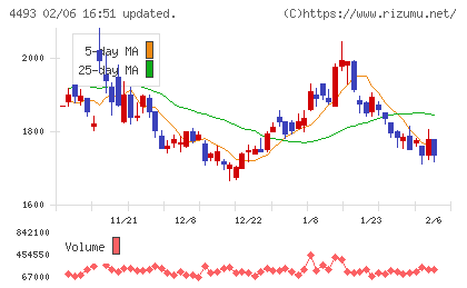 サイバーセキュリティクラウドチャート