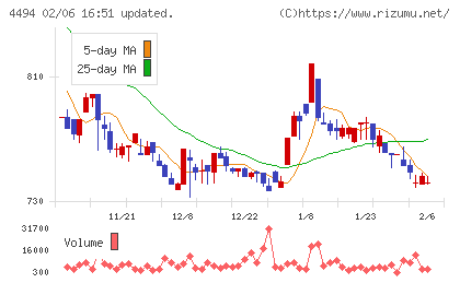 バリオセキュアチャート
