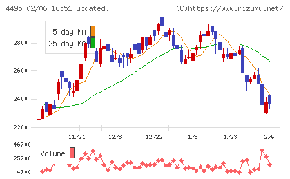 アイキューブドシステムズチャート