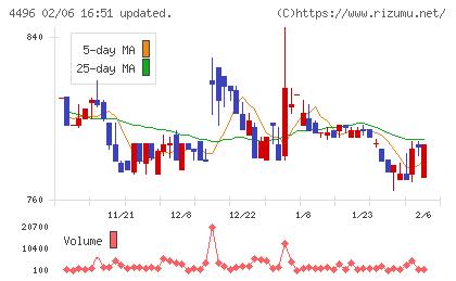 コマースＯｎｅホールディングスチャート