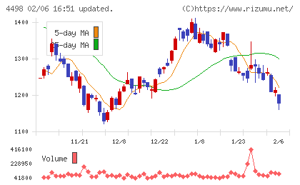 サイバートラストチャート